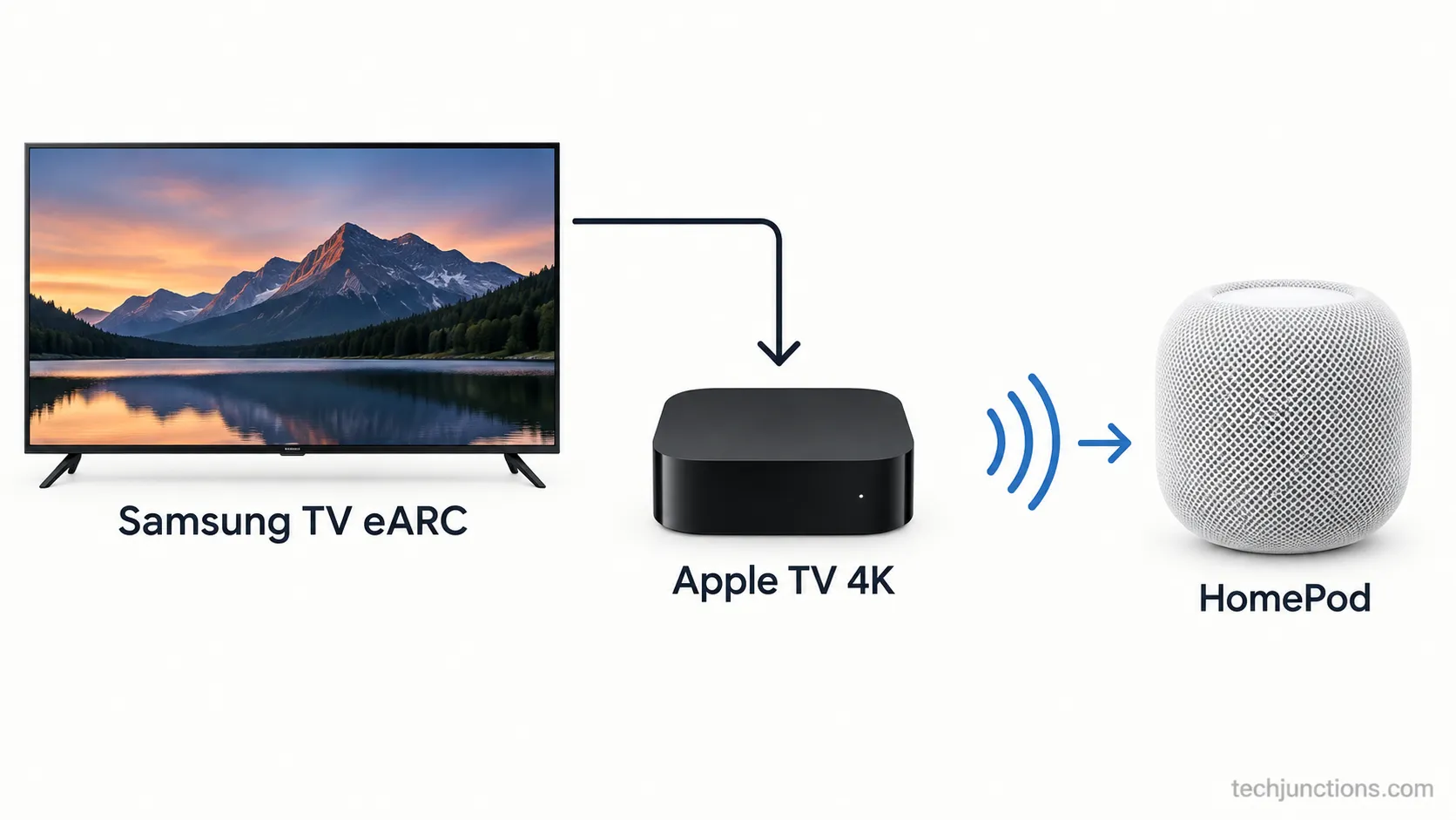 A wiring diagram showing Samsung TV eARC to Apple TV 4K to HomePod.