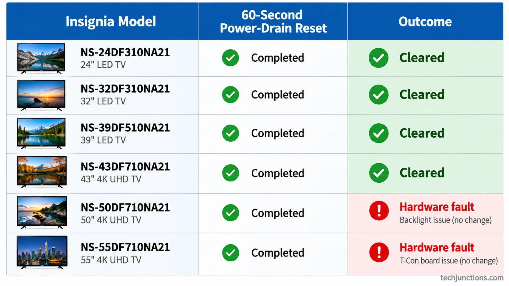 Insignia TV flickering fix results across six models.