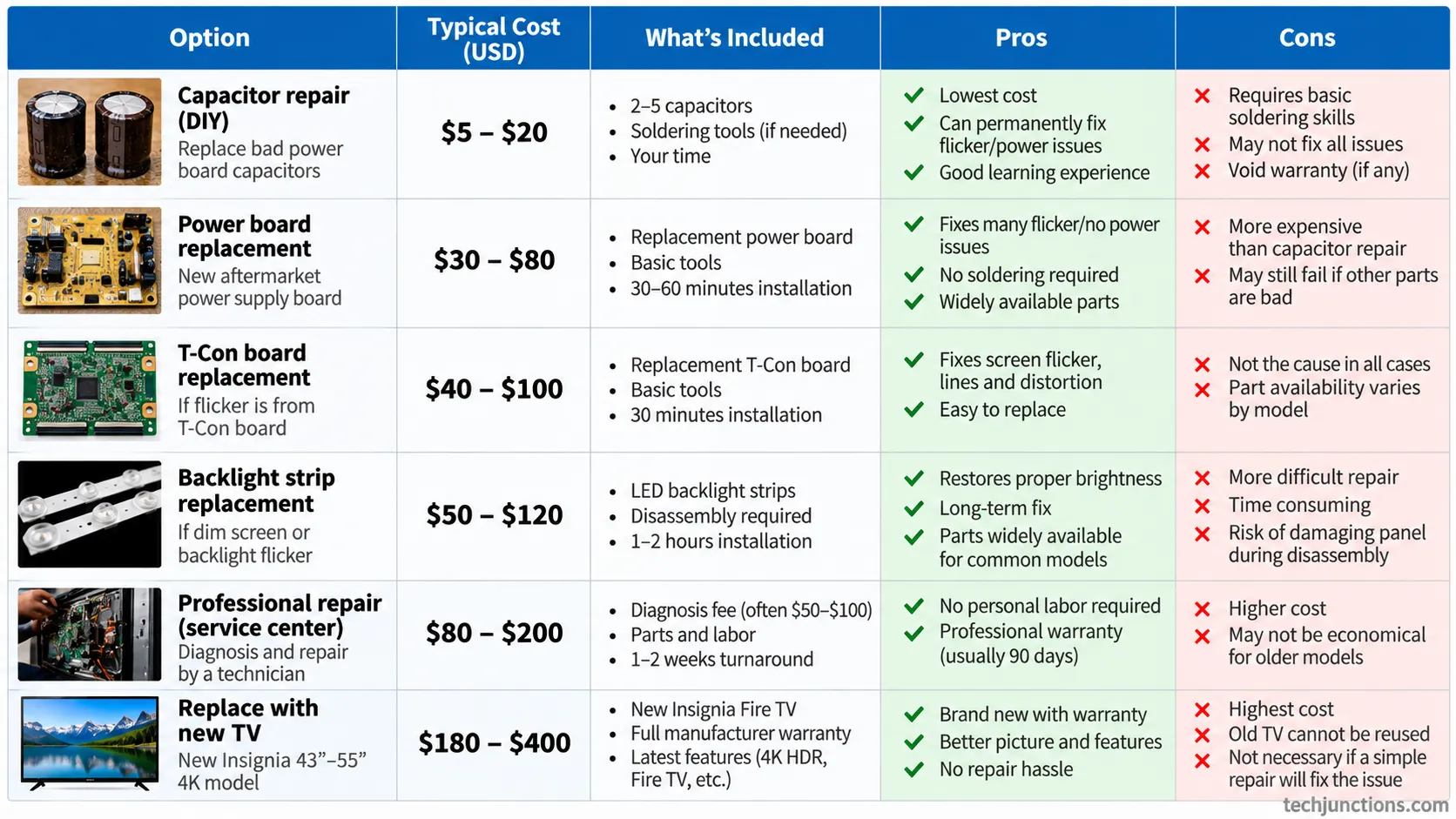Insignia TV flickering repair versus replace cost comparison.