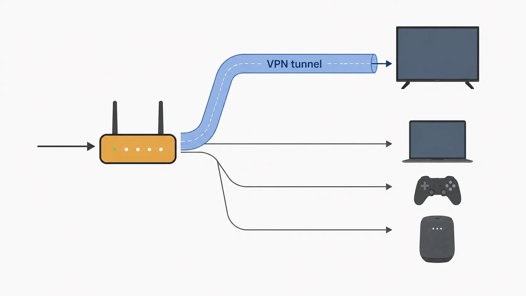 Split tunneling diagram showing a router sending a smart TV through a VPN tunnel while a laptop, game console and smart speaker use the direct internet connection.