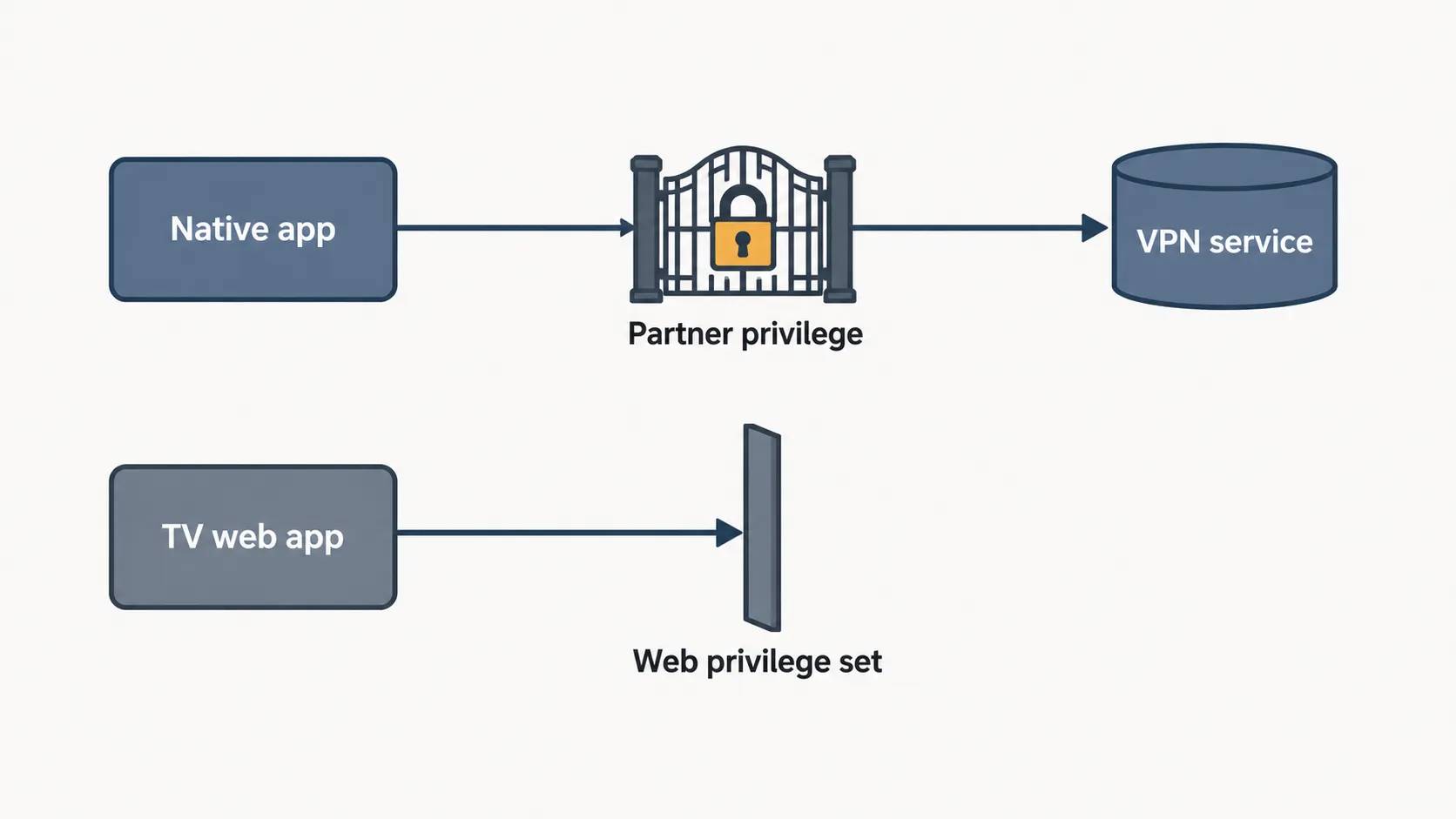 Diagram comparing Samsung Tizen native app access to VPN service through partner privileges versus a TV web app blocked by the web privilege boundary.