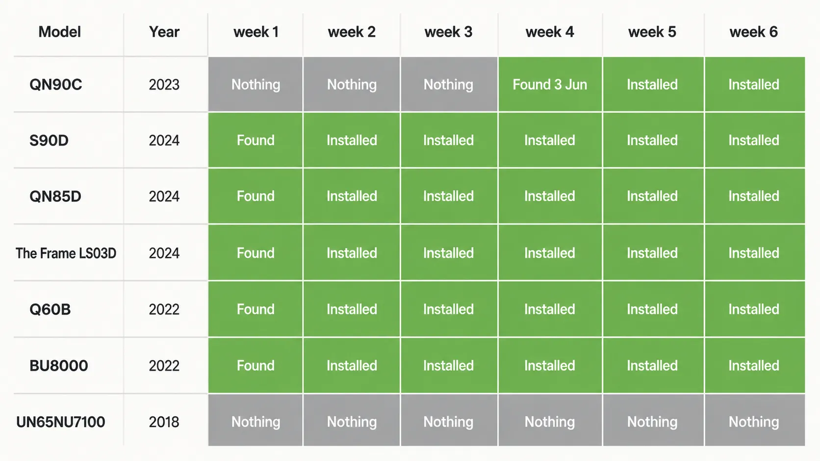 Samsung TV software update rollout timeline showing update availability by model over six weeks, with 2024 models updating in week 1 and the 2023 QN90C receiving the update in week 4.