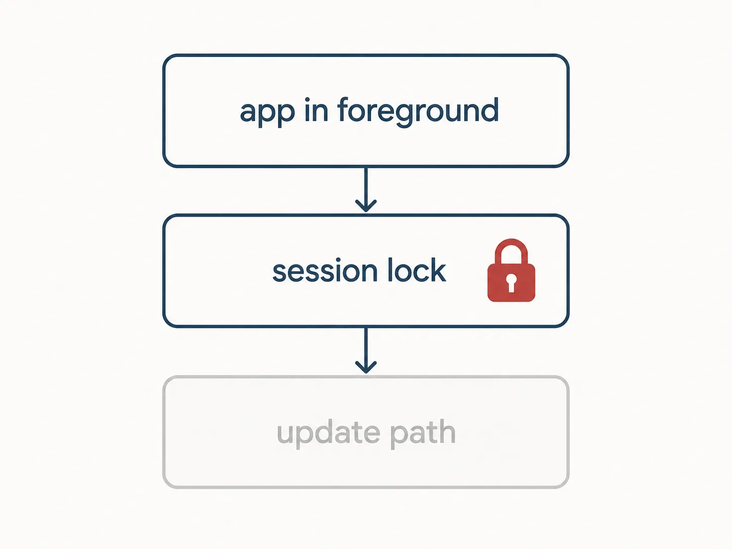 Samsung TV software update diagram illustrating how an app running in the foreground creates a session lock, preventing the update path from becoming available.