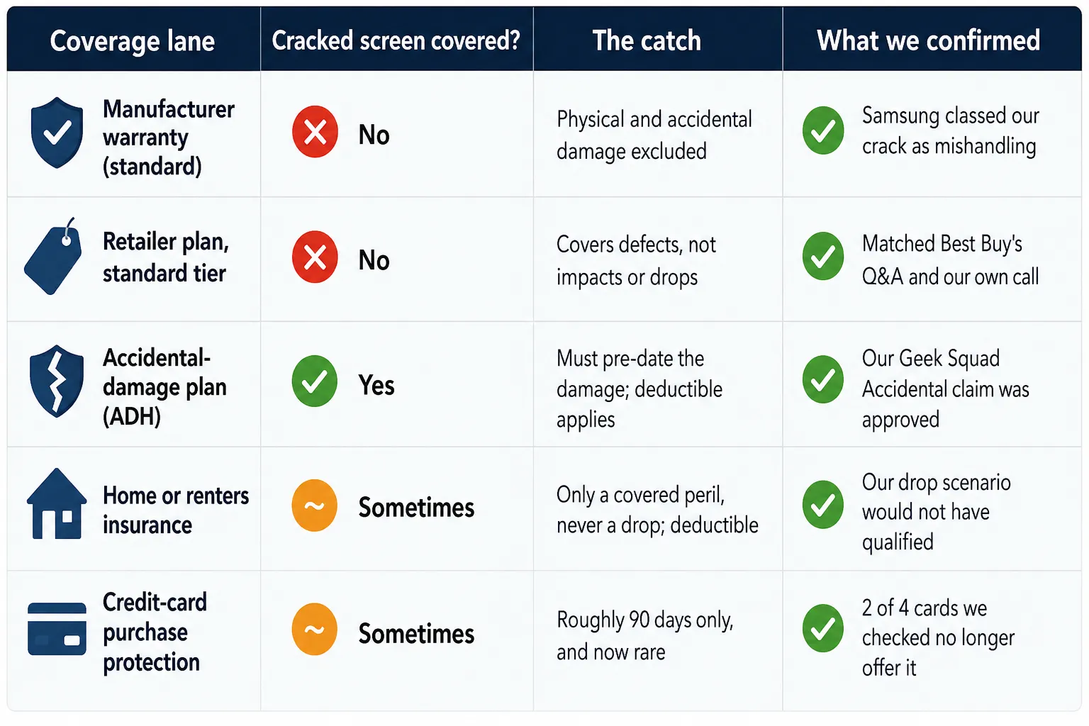 Coverage matrix showing which plans cover a cracked TV screen by plan type.