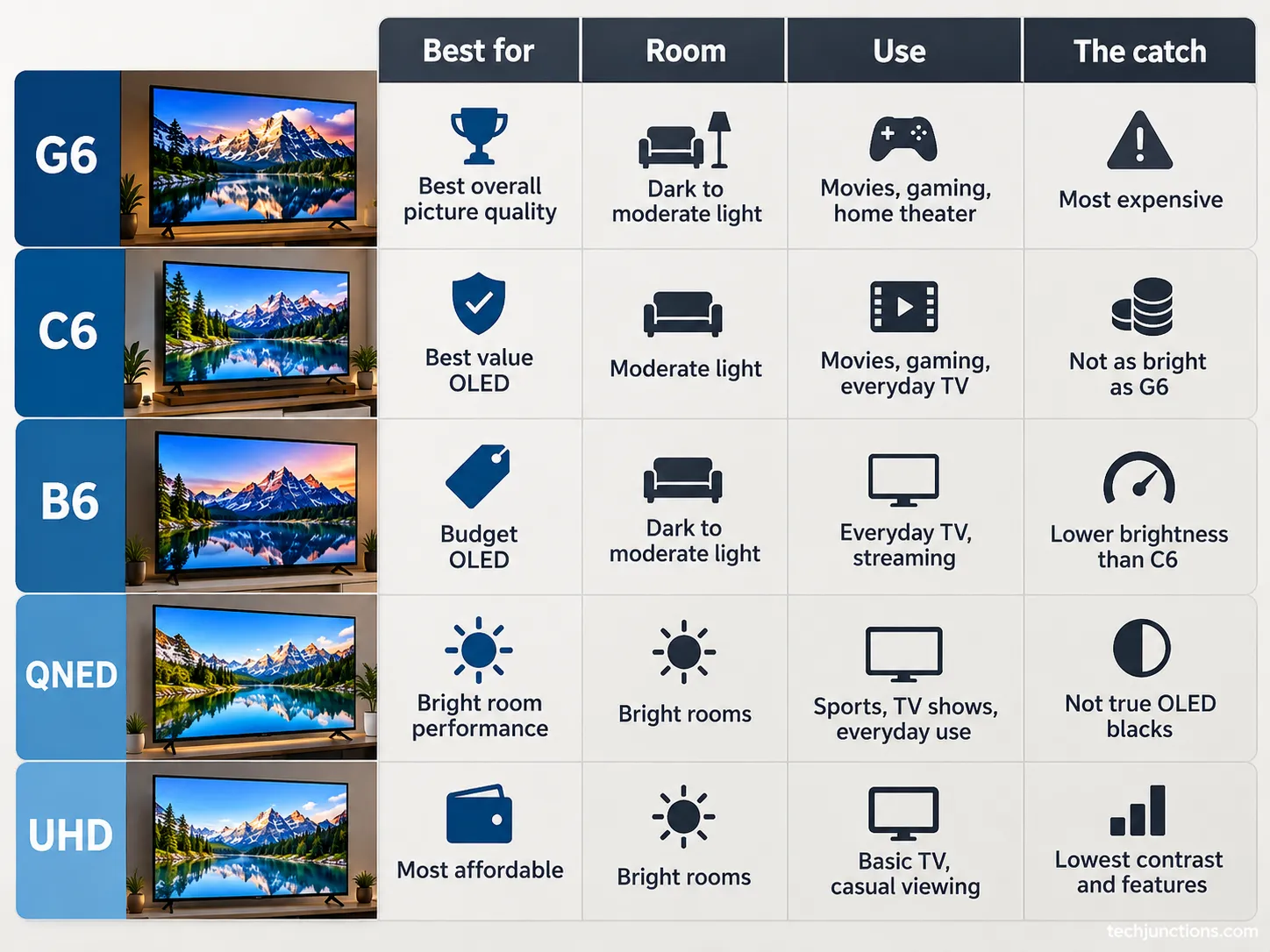 Decision matrix showing which LG TV line fits each budget, room and use.