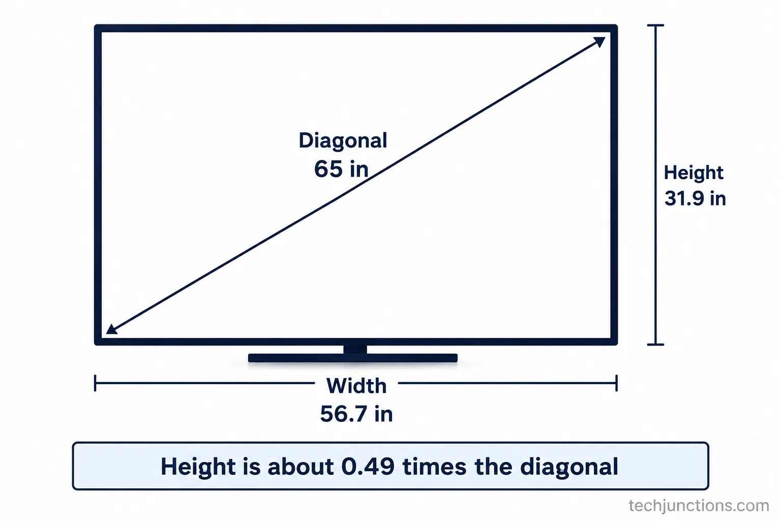 Diagram showing how a 16:9 TV screen height is about half its diagonal size.
