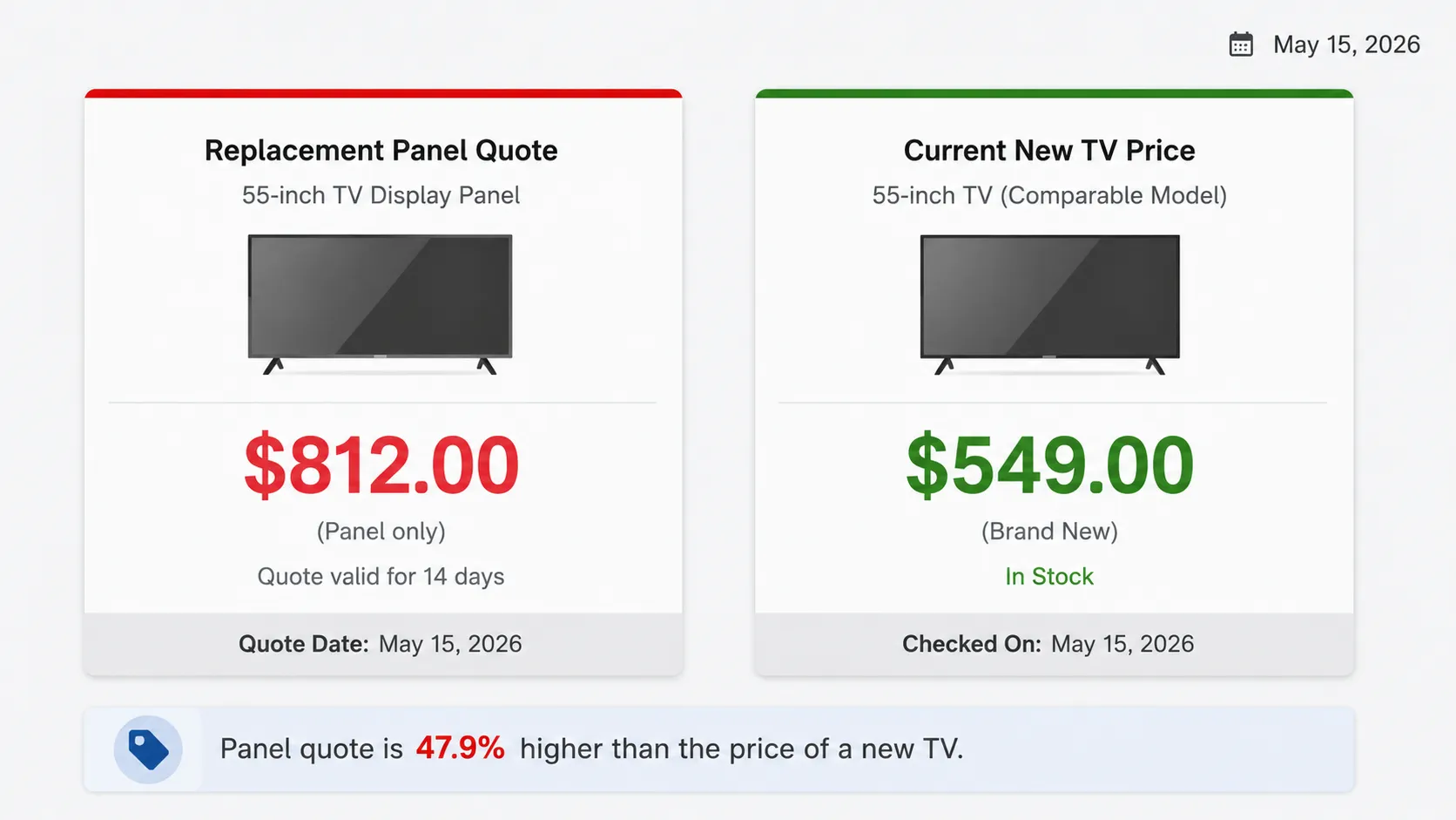 Screenshot-style comparison showing a dated 55-inch TV replacement panel quote beside the current price of a comparable new television, highlighting when buying a new TV costs less than replacing it
