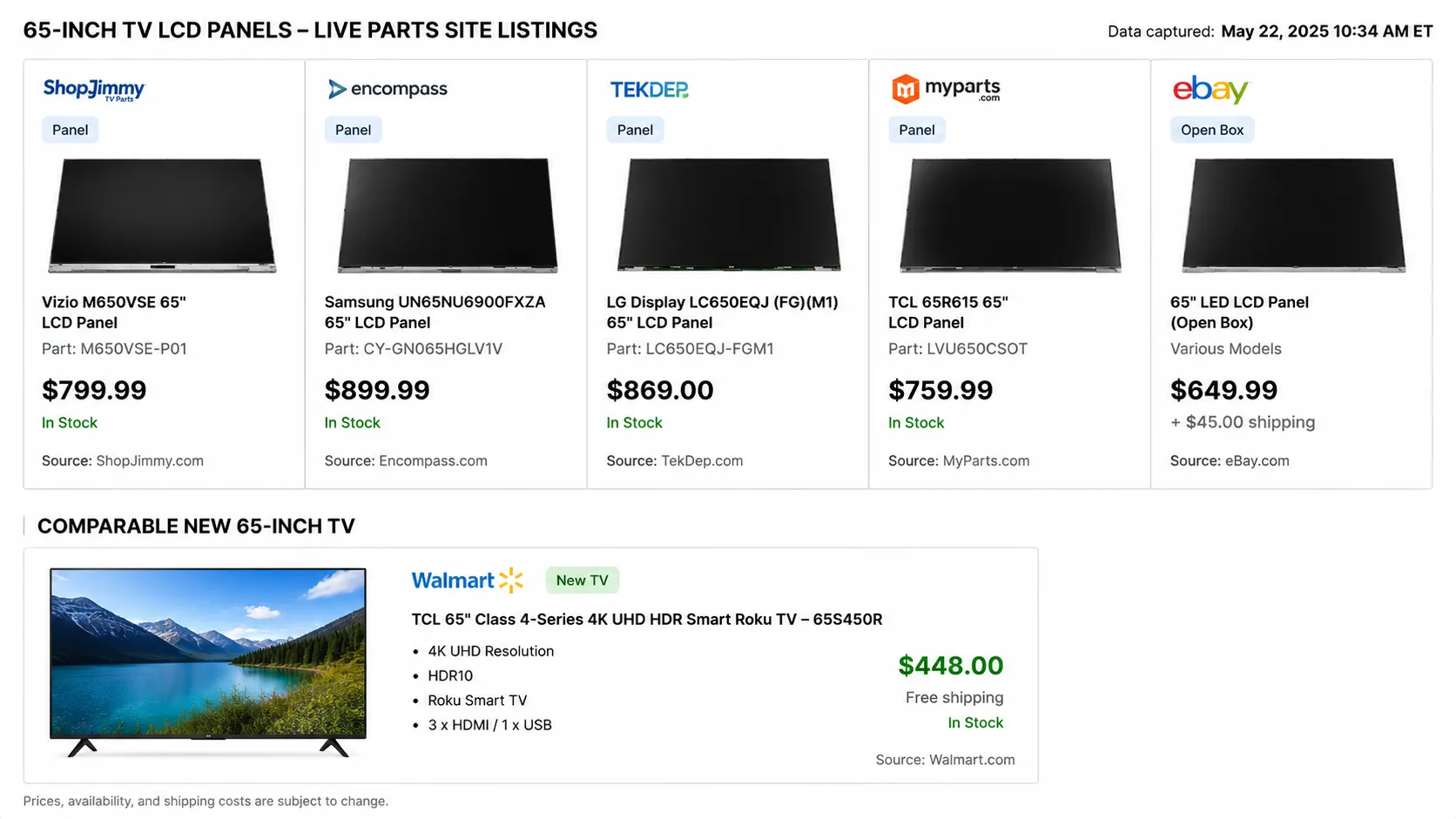 Comparison of live 65-inch TV LCD panel listings with visible prices beside a lower-priced new 65-inch television, illustrating replacement panel versus new TV costs.
