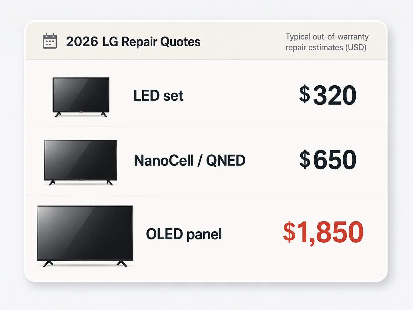 Infographic comparing 2026 LG TV panel replacement costs for LED, NanoCell/QNED, and OLED models, with repair estimates of $320, $650, and $1,850.
