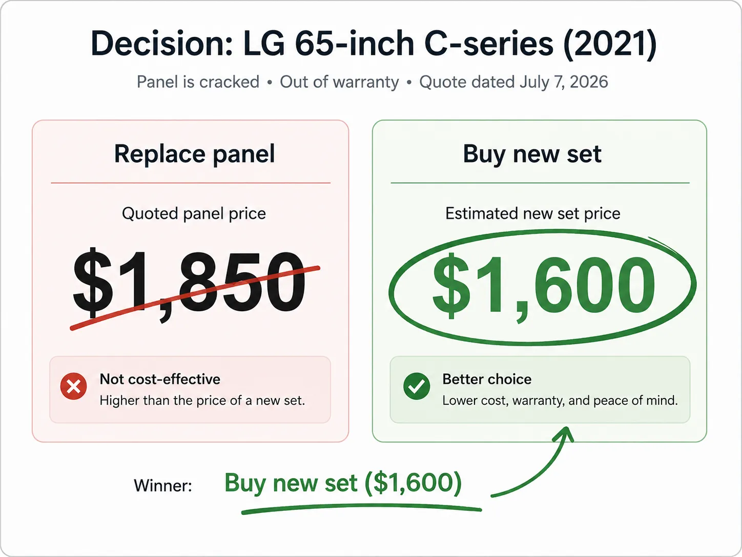 Decision card comparing a $1,850 LG TV panel replacement with a $1,600 new TV, highlighting that buying a new set offers better value in 2026.