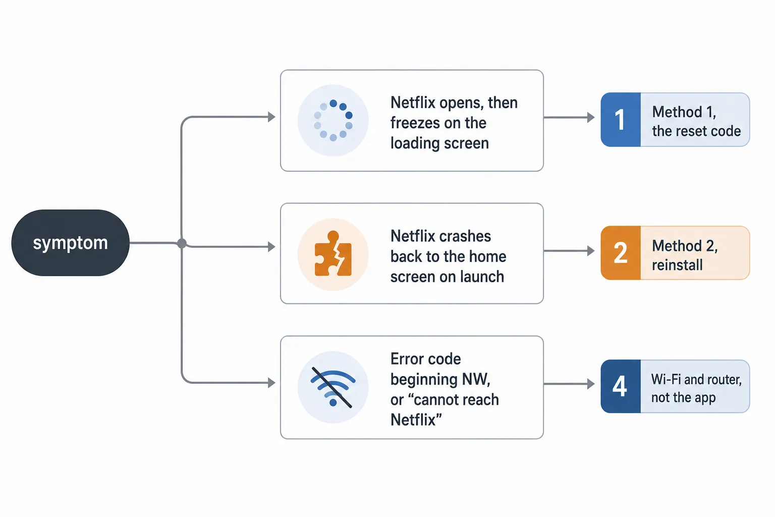 Flowchart showing common Netflix issues on an LG Smart TV, including loading freezes, app crashes, and network errors, with the recommended troubleshooting method for each symptom.