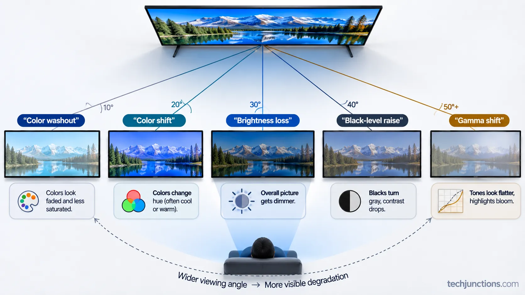 Diagram of five off-axis TV degradation modes labeled.