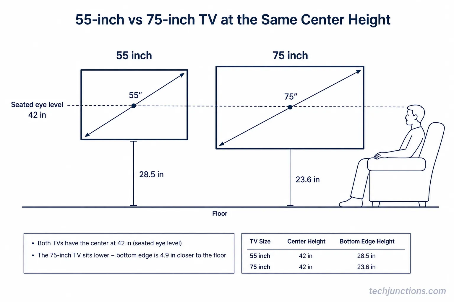 Diagram of a 55 inch and 75 inch TV at the same center height with different bottom edges.