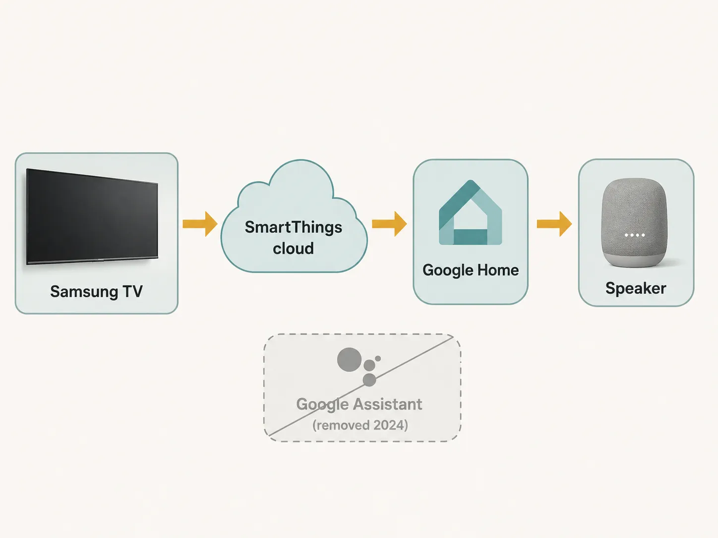 Diagram showing how a Samsung TV connects to a Google smart speaker through the SmartThings cloud and Google Home app, with Google Assistant greyed out and marked as removed in 2024.