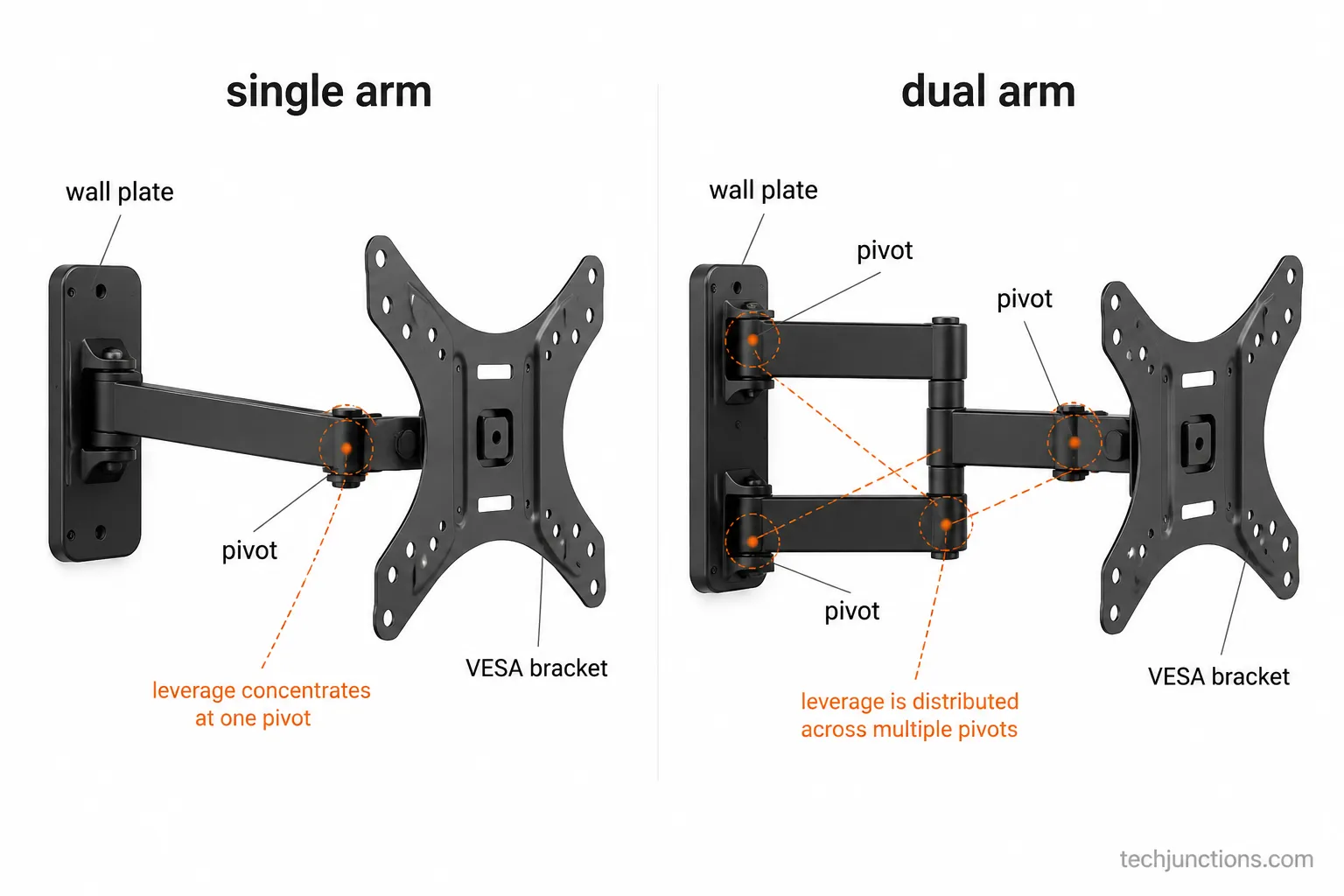 diagram comparing single-arm and dual-arm full motion tv mount geometry and pivot points