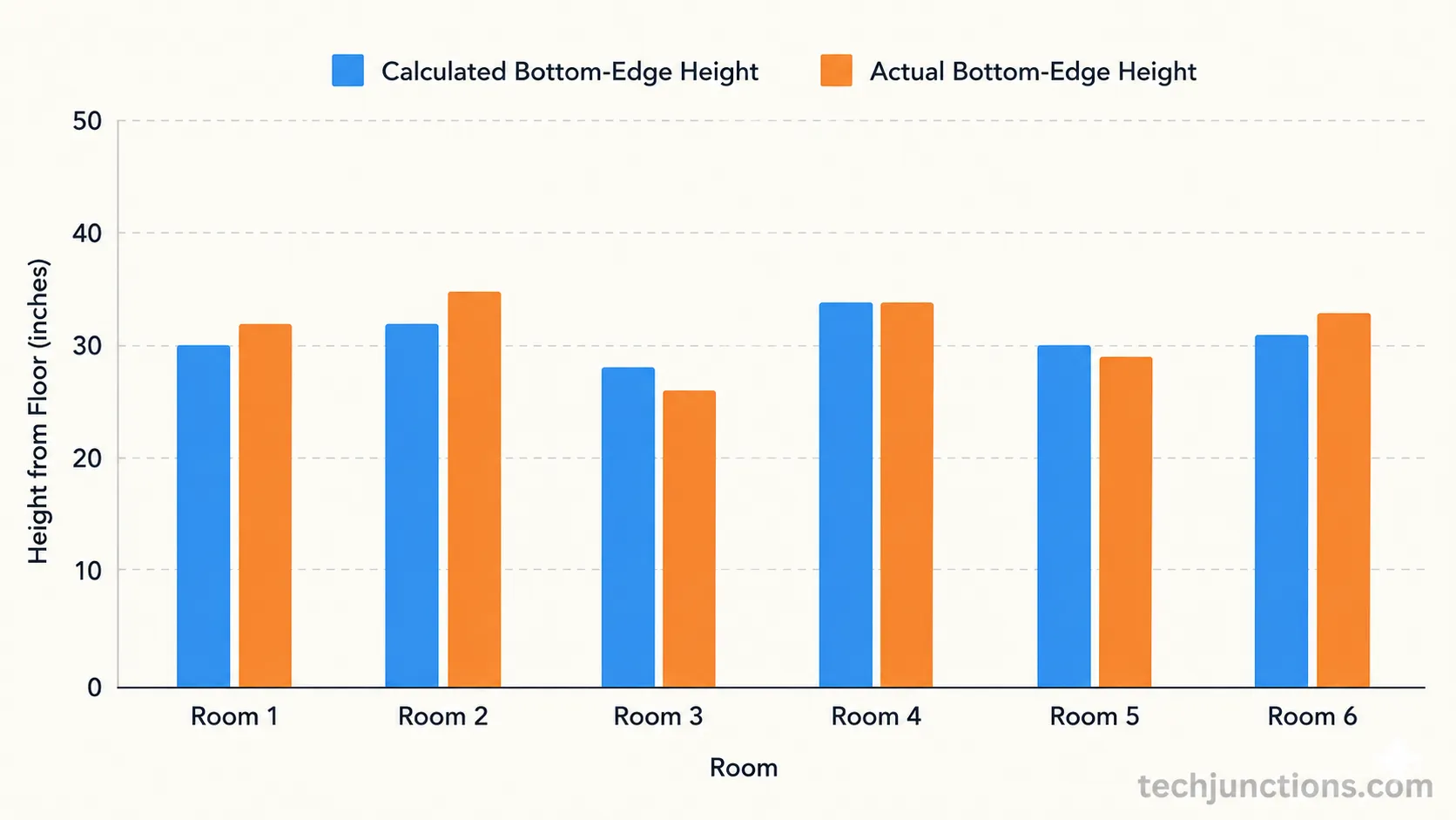 Summary chart of calculated versus actual TV mount height across six rooms