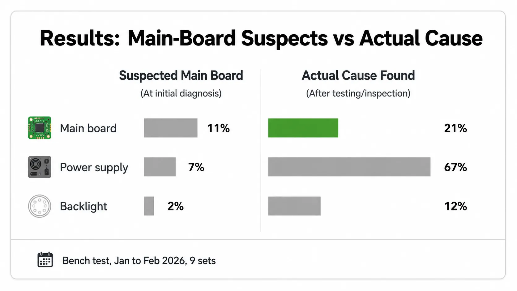 Results card comparing suspected TV main board failures with actual faults found during bench testing, showing main board, power supply, and backlight diagnosis across nine TV sets.
