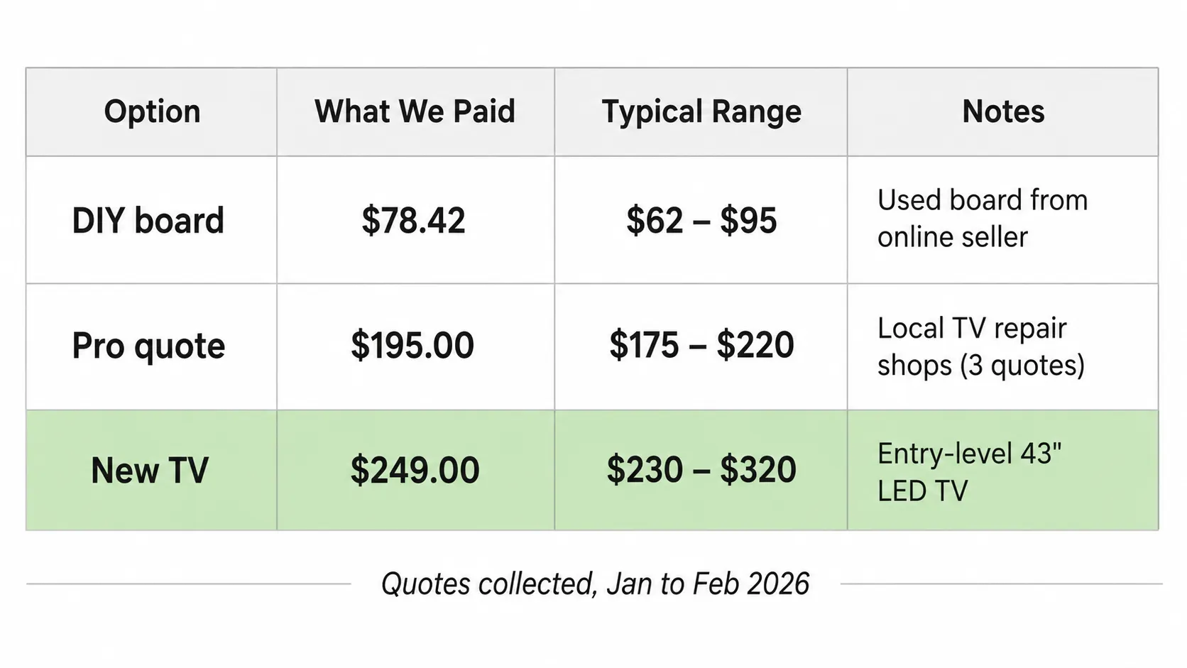 Spreadsheet-style comparison of DIY TV main board replacement costs, local repair quotes, and new TV prices collected in early 2026 to compare repair value.