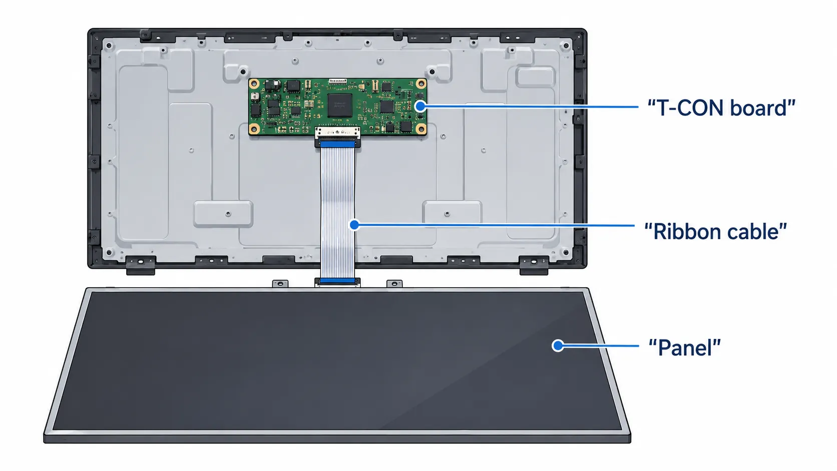 Exploded diagram of a flat-screen TV interior showing the display panel, T-CON board, and ribbon cable with labels illustrating how the components connect inside the television.