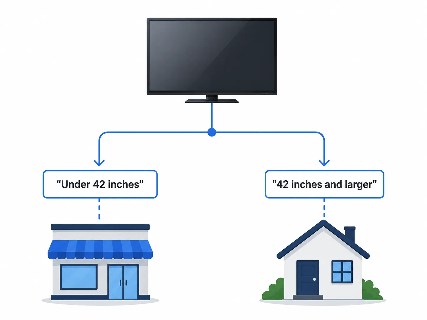 Flowchart showing TV repair options by screen size, with TVs under 42 inches directed to in-store service and 42 inches or larger directed to in-home service.