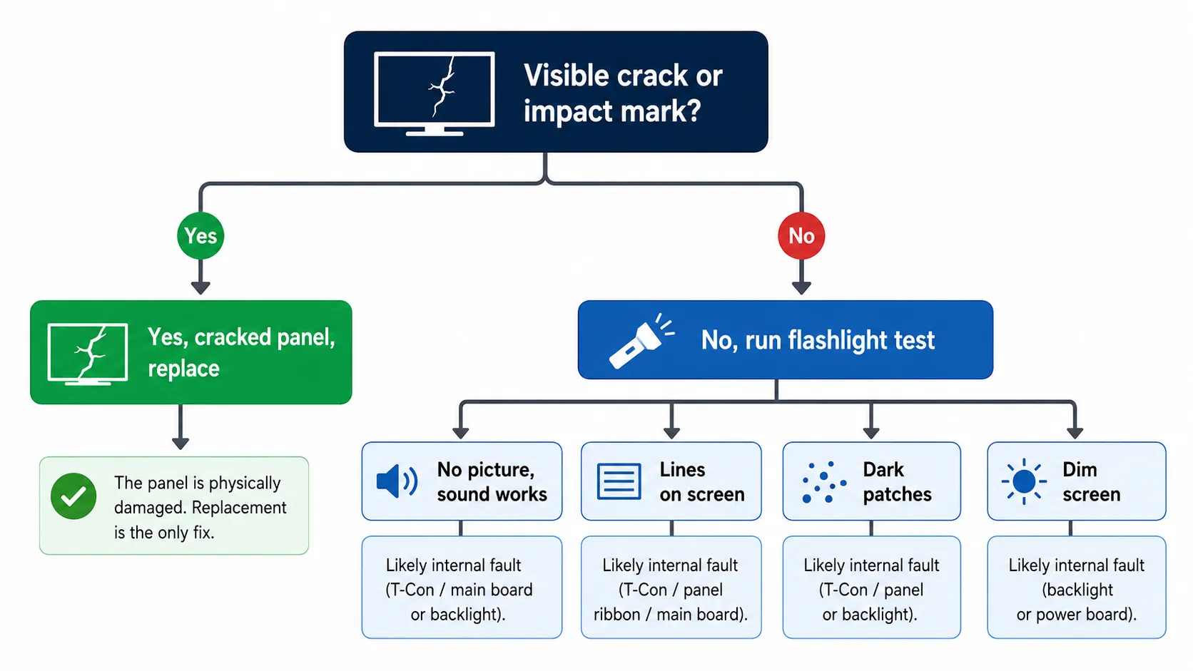 TV screen fault-checker flowchart showing how to diagnose a cracked panel versus internal faults using visible damage, flashlight test, screen lines, dark patches, dim screen, and no picture symptoms.