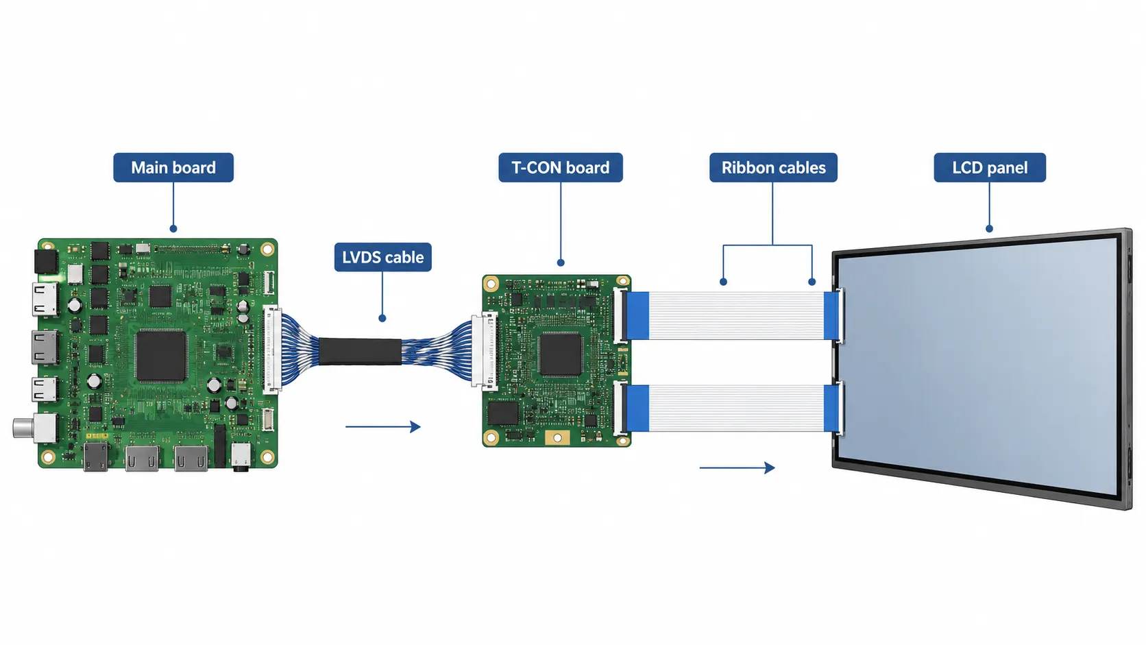 Diagram showing TV picture signal flow from the main board through the LVDS cable and T-CON board to ribbon cables and the LCD panel for display troubleshooting.