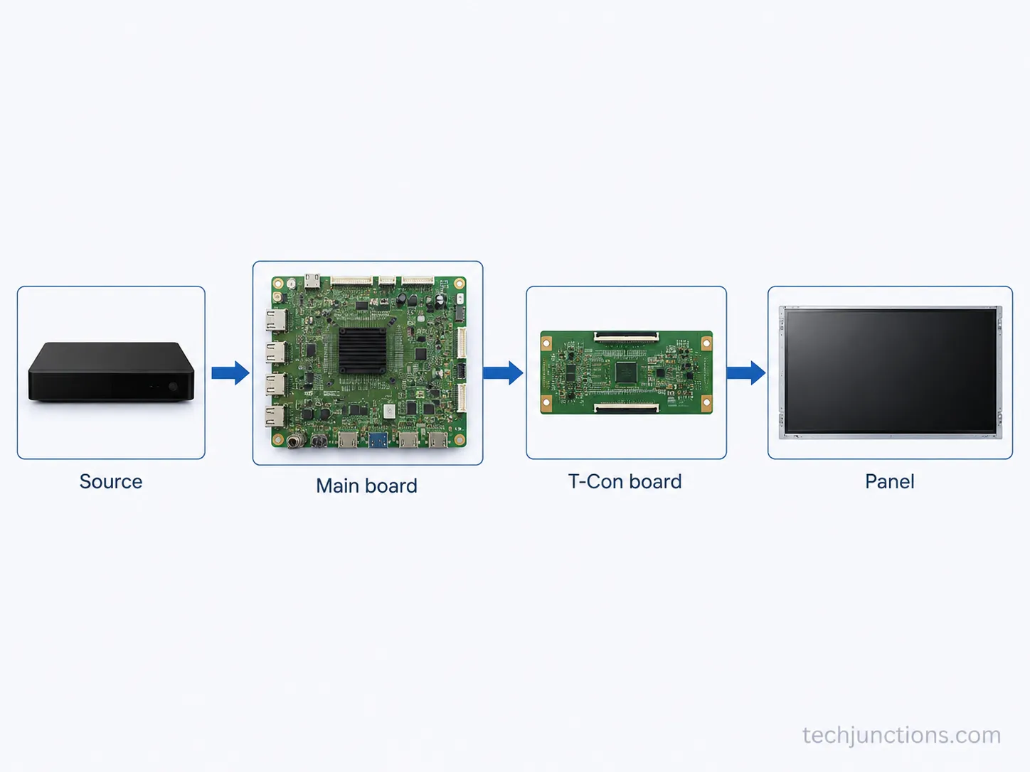 Diagram of a TV video signal path running from the source device through the main board and T-Con board to the panel.