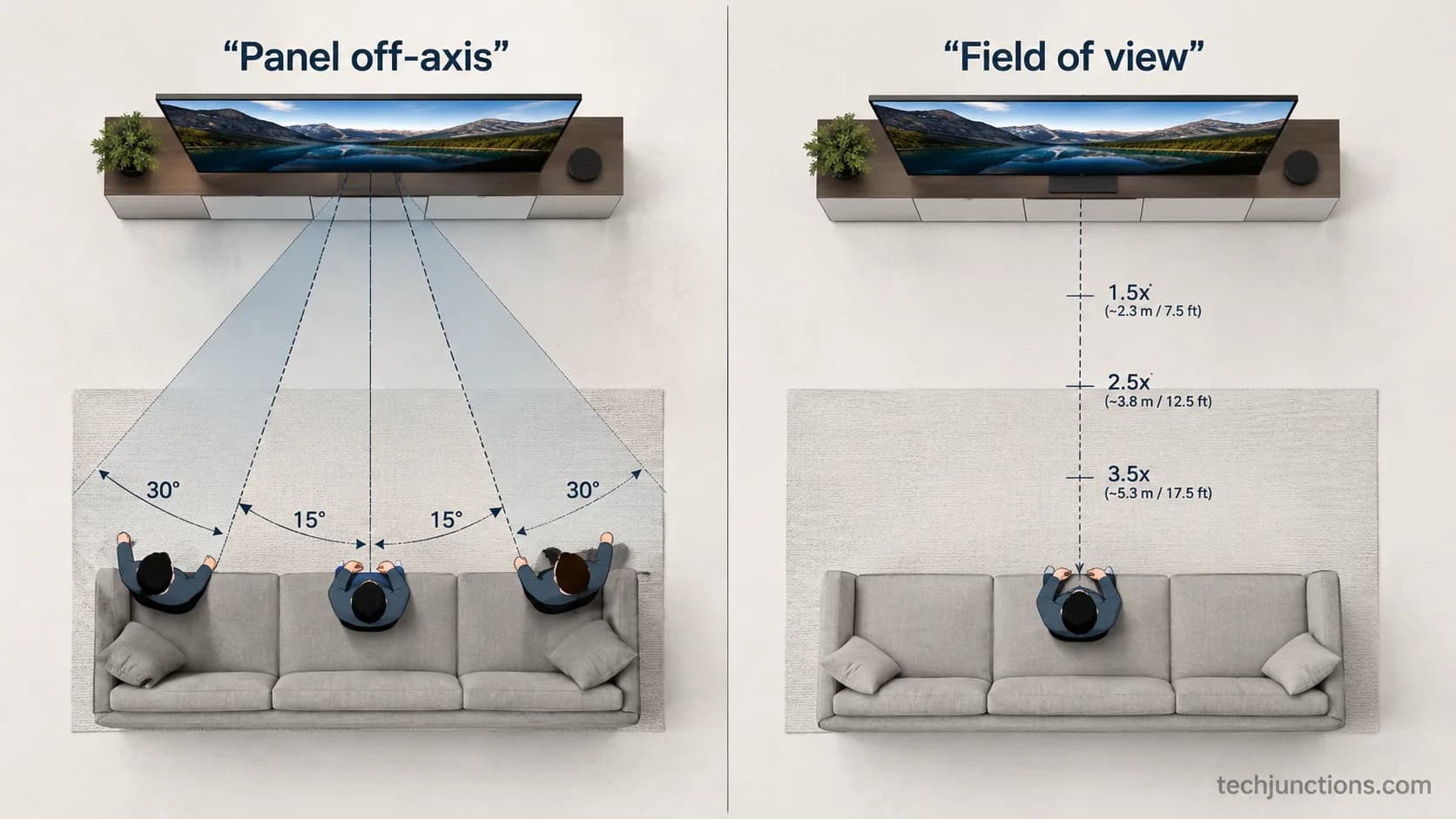 Diagram showing the two meanings of TV viewing angle: panel off-axis quality versus seating field of view.