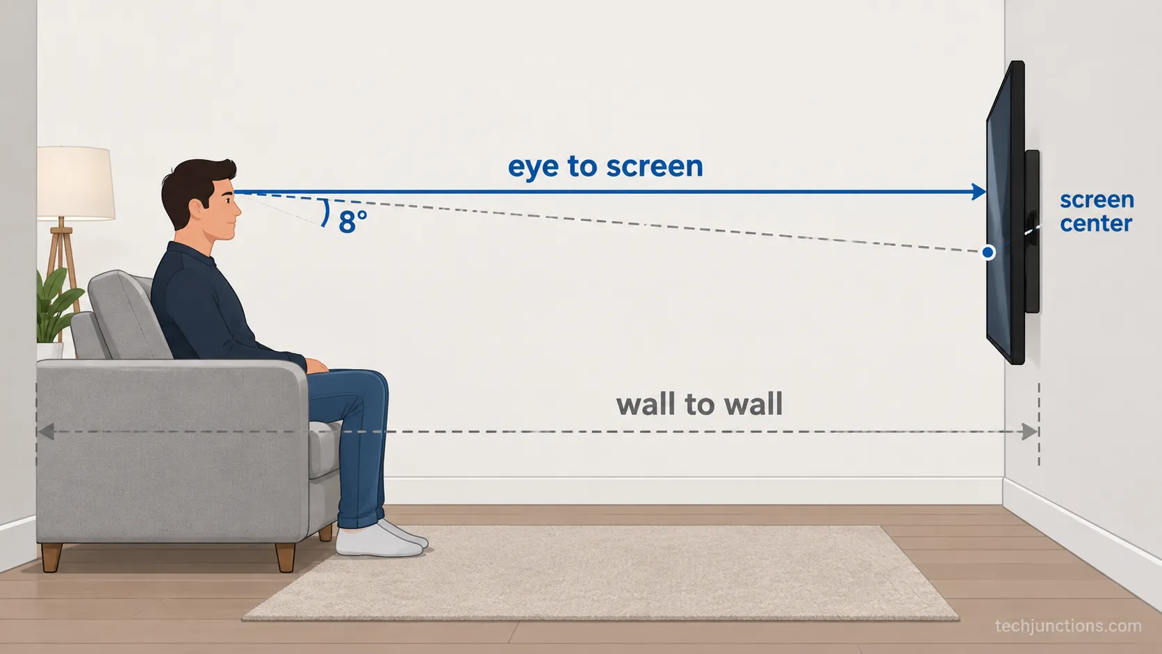 Diagram showing tv viewing distance measured from eye to screen instead of wall to wall.