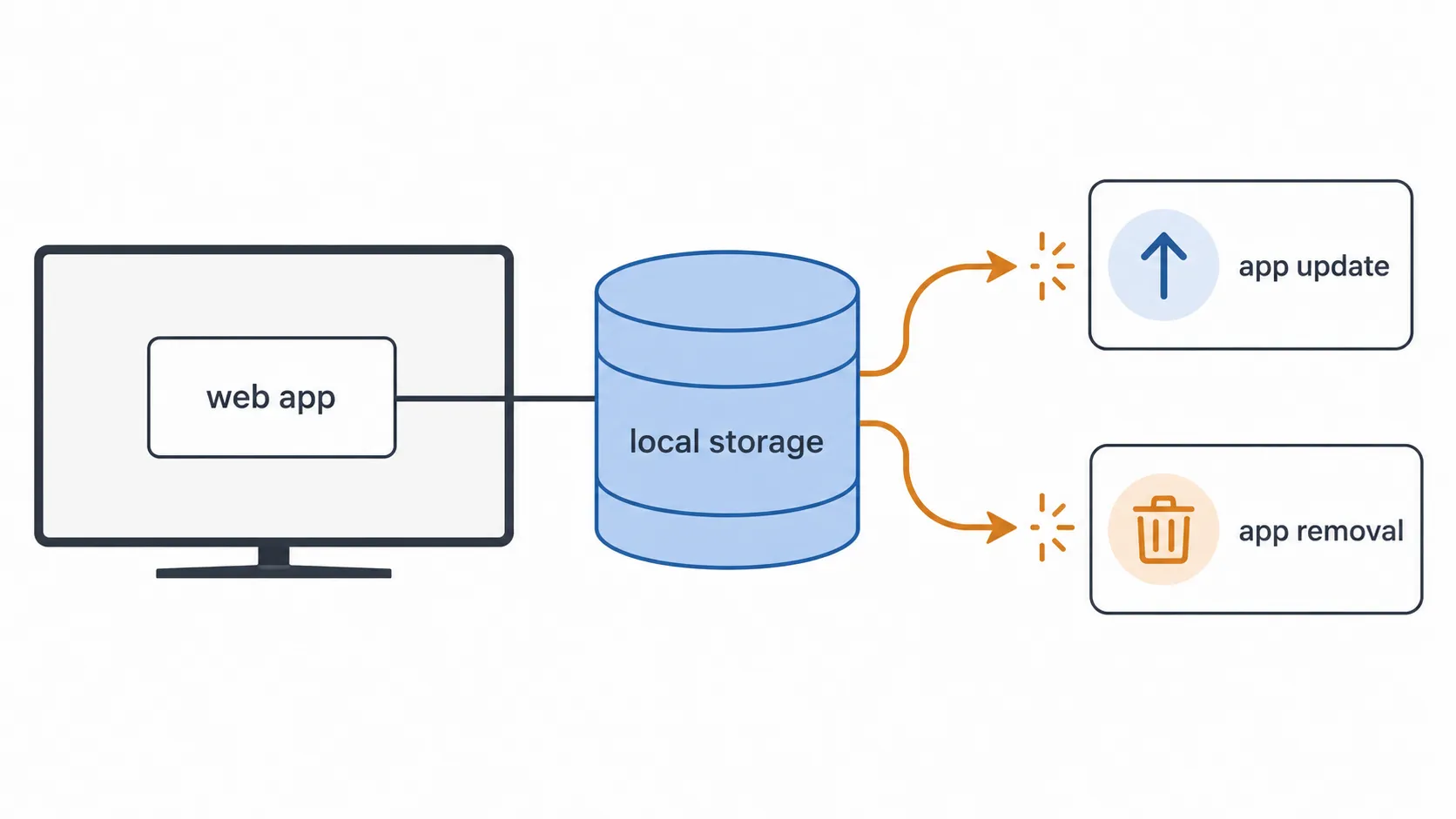 Diagram showing how a webOS TV web app stores data in local storage and how app updates or app removal erase cached data and reset the app's local storage.